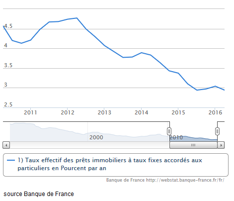 pret immo taux bas