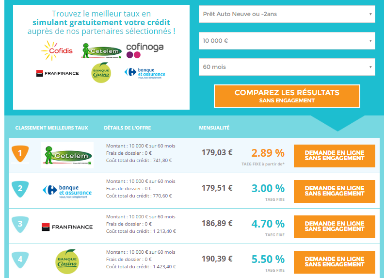 crédit pour acheter une voiture comparaison