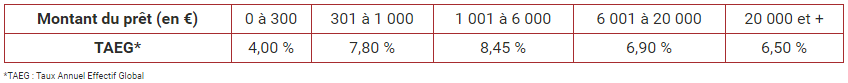 prêt sur gage TAEG Crédit Municipal de Paris