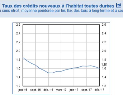 taux credit immo 2017