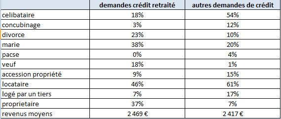 credit pour retraite