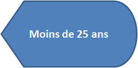 crédit pour les moins de 25 ans