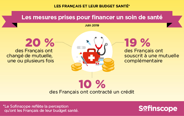 Les Français et leur budget santé Sofinscope