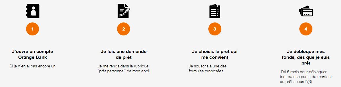 étapes demande de crédit Orange Bank