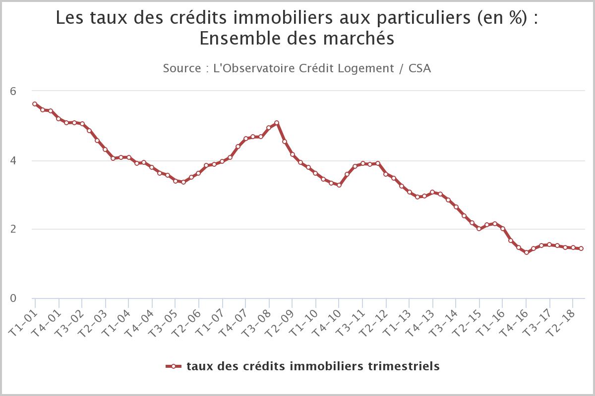 meilleur prêt 2019