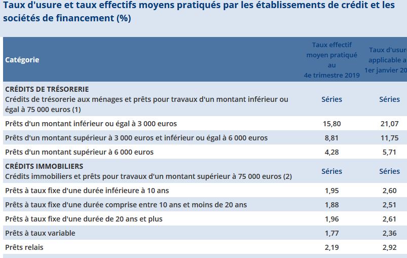 taux usure