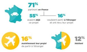 projet vacances ete france