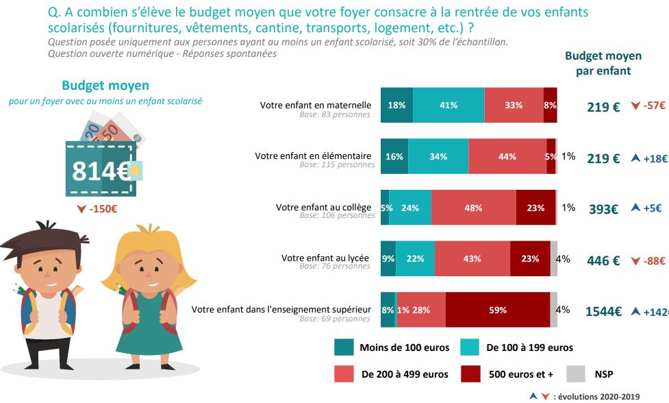 sofinscope budget rentrée 2020