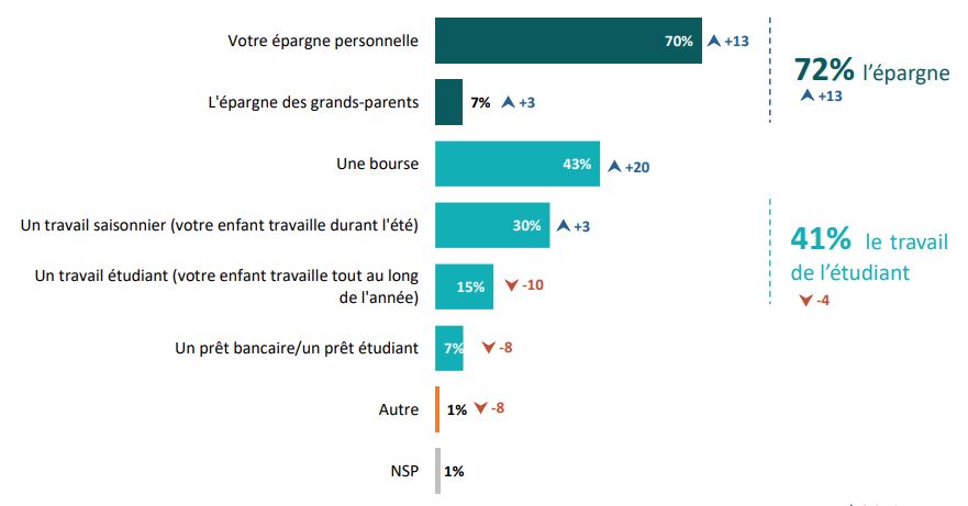 financement rentrée 2020