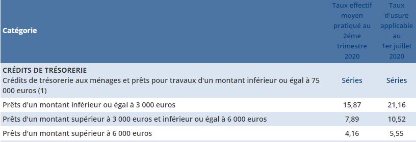 taux usure banque de france troisième trimestre 2020
