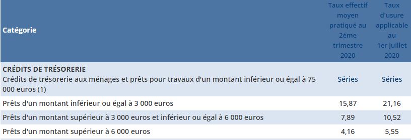 taux usure banque de france troisième trimestre 2020