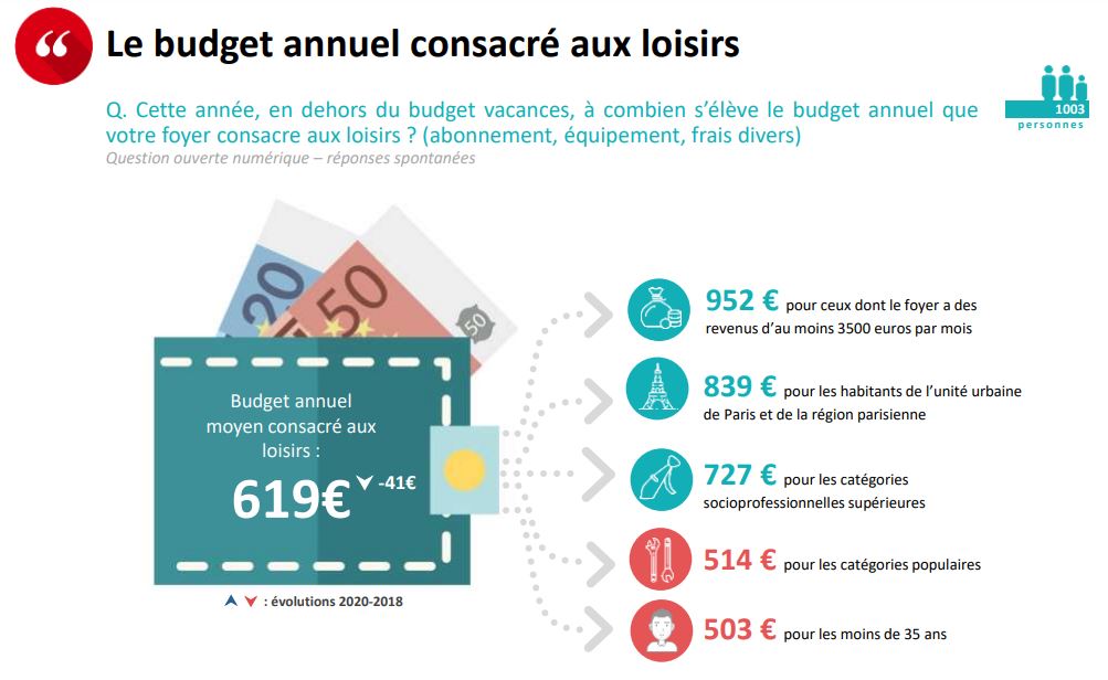 budget loisirs 2020