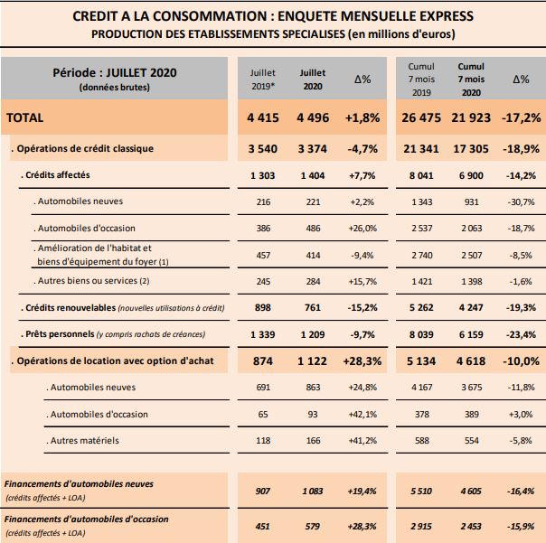 chiffres crédit conso juillet 2020