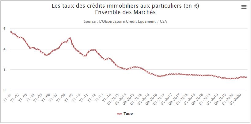 taux de crédit immobilier