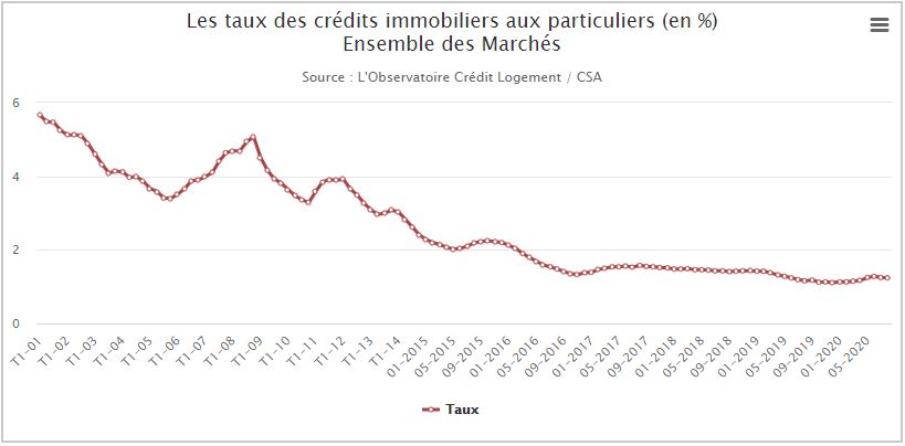 taux de crédit immobilier