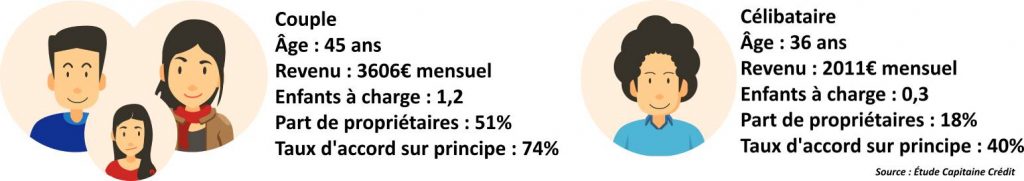 étude crédit consommation