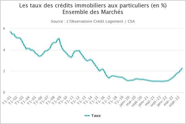 taux prêt immobilier 2023