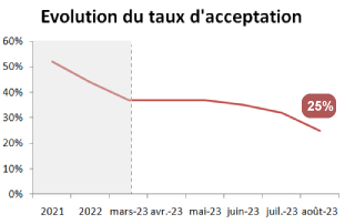 evolution taux acceptation credit 6000 et plus