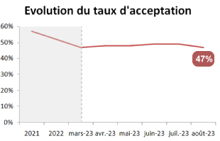 evolution acceptation credit moins de 5000