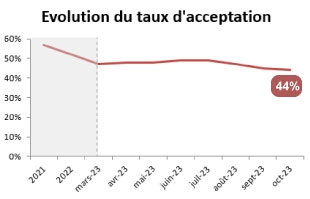 evolution acceptation credit moins de 5000