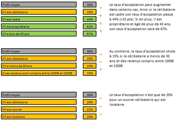 taux acceptation crédit célibataires