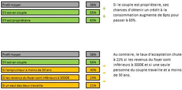 taux acceptation crédit couple