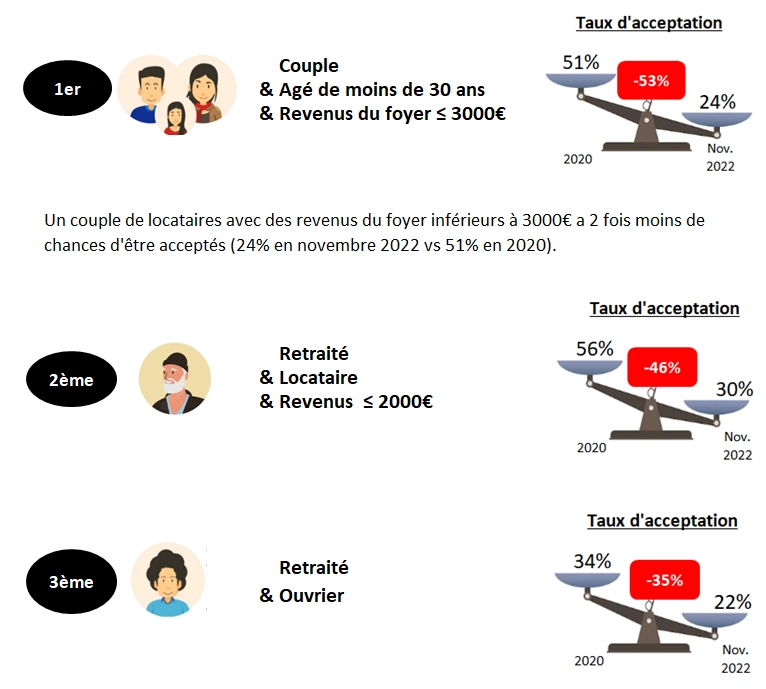 acceptation 2022 les grands perdants