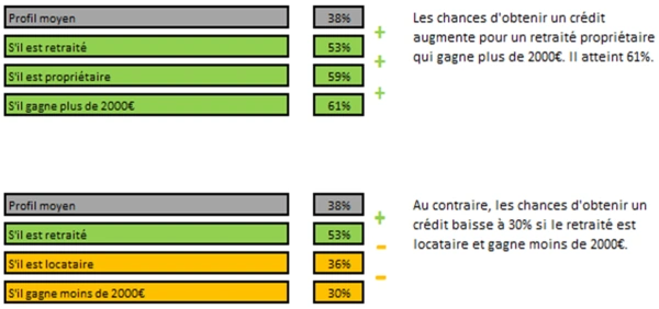 taux acceptation crédit retraités