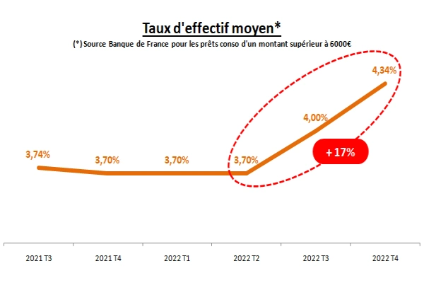 Taux moyen des crédits consos 2022