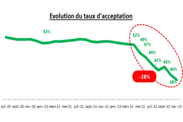 Taux acceptation crédit 2022