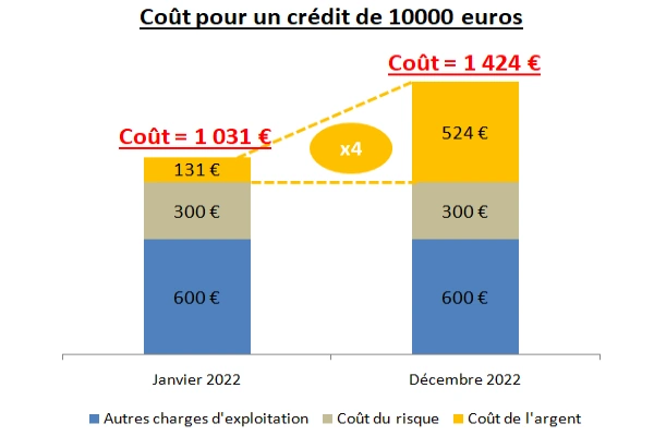 Coût pour un organisme de crédit