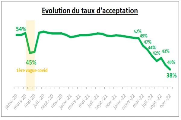 Crédit Taux d'acceptation