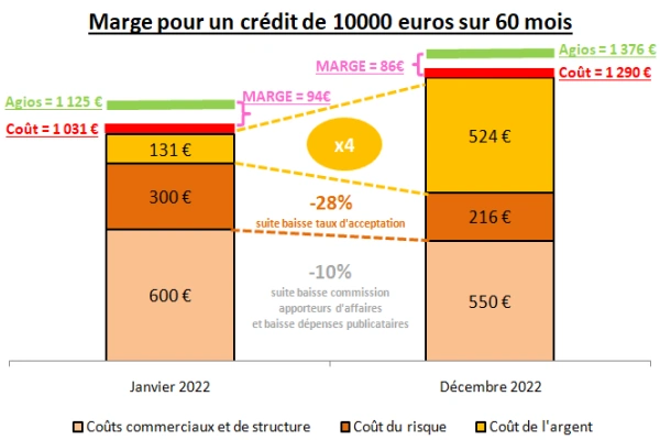 Marge organisme crédit 10000 euros