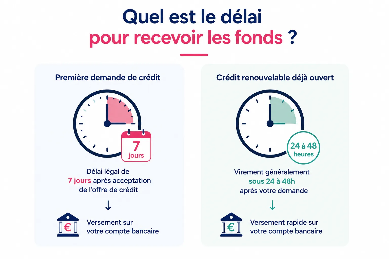 délais pour recevoir l'argent d'un crédit immédiat