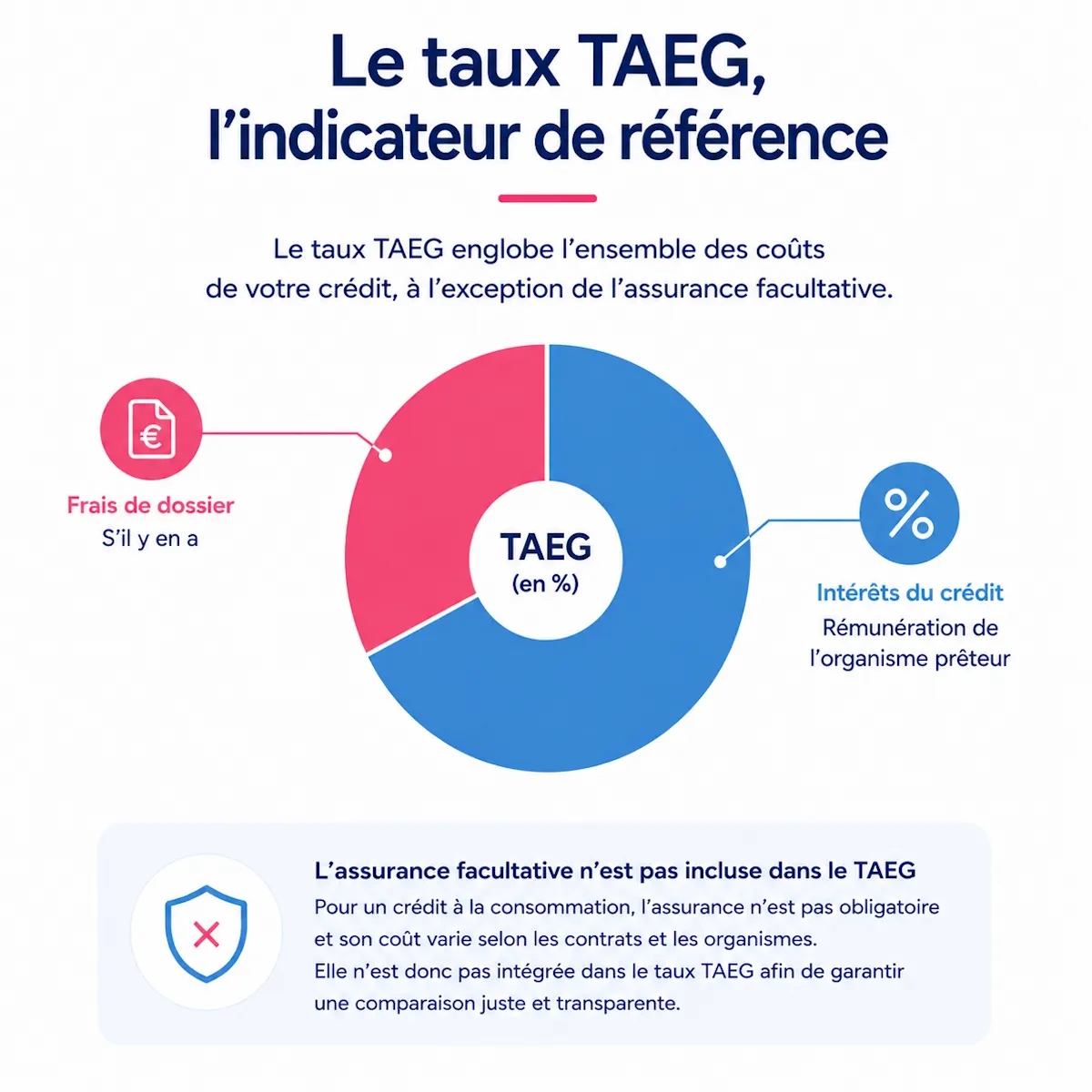 Infographie sur la composition du taux TAEG