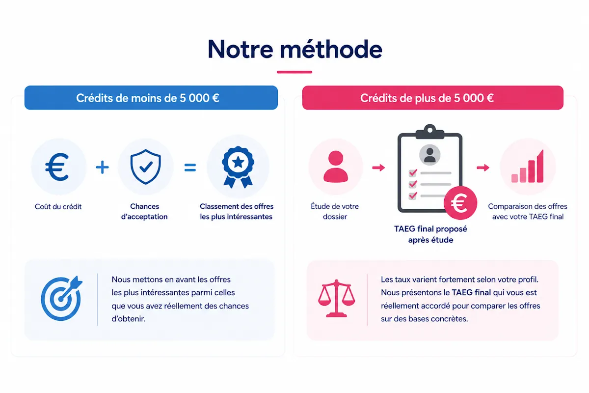 Infographie sur la méthode de notre comparateur de crédit