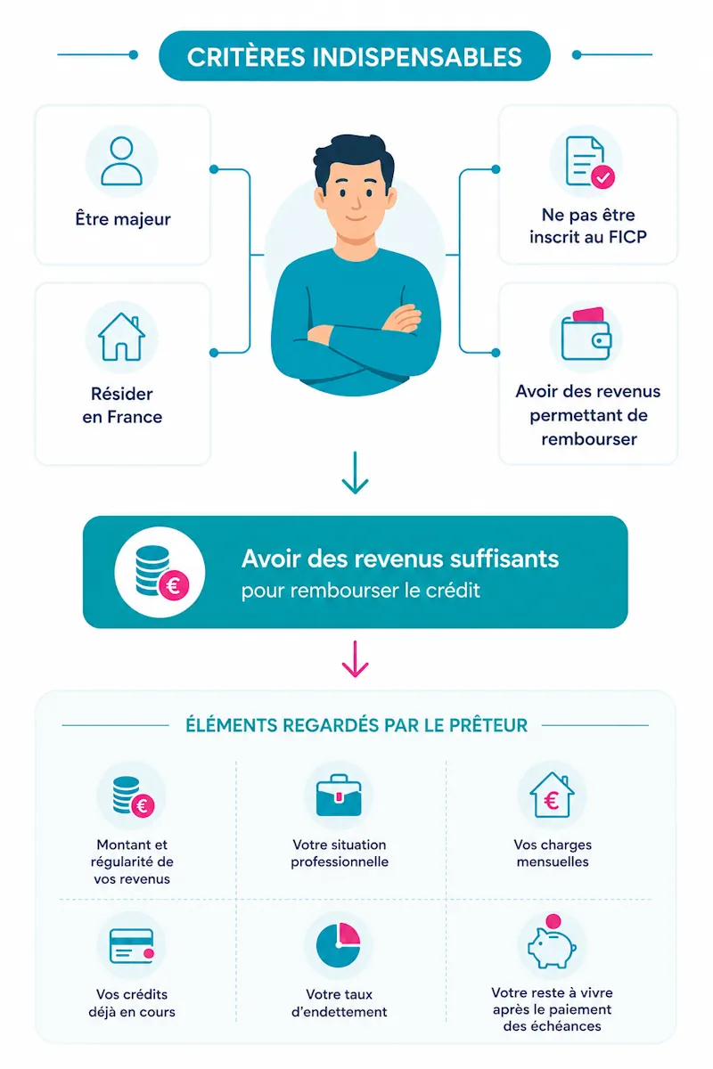 schéma sur les profils qui peuvent obtenir un crédit en ligne