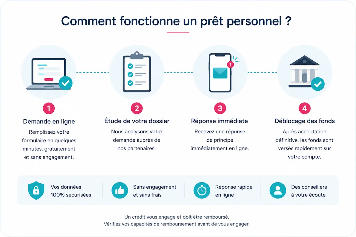 schéma des étapes pour l'obtention d'un prêt personnel